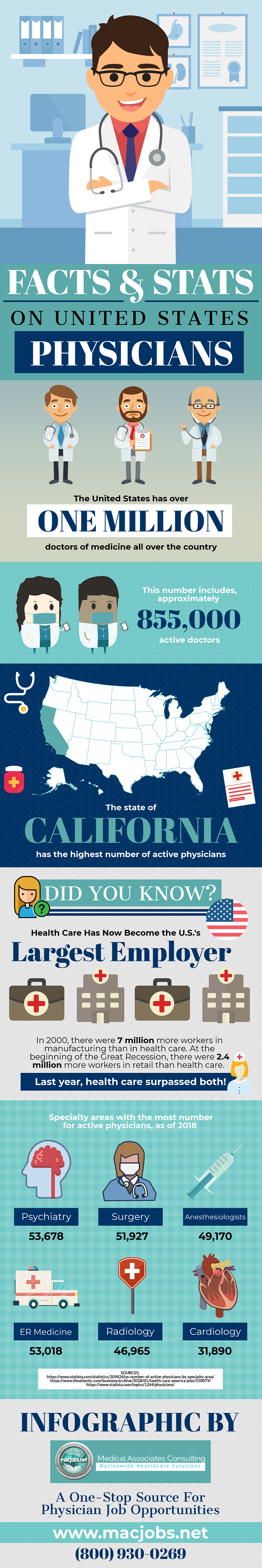 Facts & Stats on United States Physicians